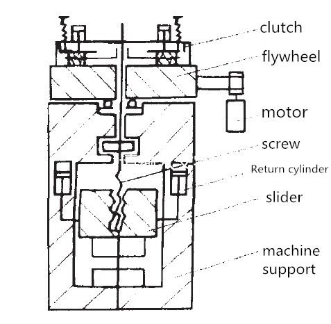 first generation screw press structure